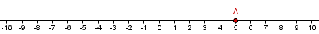 Number line with solid dot on 5 labeled A