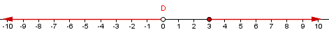 Recta numérica con el punto hueco en 0 y una flecha que va a la izquierda a partir de la 0, a un punto sólido en 3, y a una flecha que va a la derecha a partir del 3.
