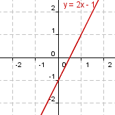 Gráfico de la recta y=2x-1