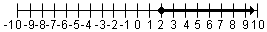 Number line with solid circle on 2 with an arrow to the right.