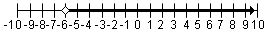 Number line with hollow circle on -6 with an arrow to the right.
