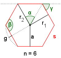 A hexagon with a side labeled 's', a line segment from the center to a vertex labeled 'r1', a line segment from the center to the midpoint of a side labeled 'r2' and 'a',  a line segment from the midpoint of a side to the edge of the circumcircle labeled 'g', an angle between two line segments from the center to adjacent vertices labeled 'alpha', the angle at a vertex on the inside of the hexagon labeled 'beta', and the angle on the outside of the hexagon between and extended side and an adjacent side labeled 'gamma'.