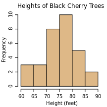 A histogram consisting of adjancent vertical rectangles, the height of each representing a quantity.