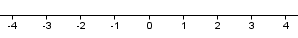 Number line from -3 to 3.