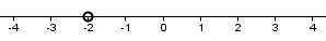 Number line from -3 to 3 with a hollow dot at -2.