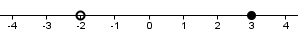 Number line from -3 to 3 with a hollow dot at -2 and a solid dot at 3.