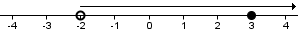 Number line from -3 to 3 with a hollow dot at -2 and a solid dot at 3. A ray extends from -2 in the positive direction.