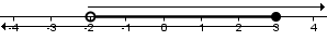 Number line from -3 to 3 with a hollow dot at -2 and a solid dot at 3. A ray extends from -2 in the positive direction. A ray extends from 3 in the negative direction. A line segment extends from -2 to 3.