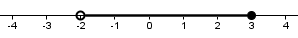 Number line from -3 to 3 with a hollow dot at -2 and a solid dot at 3. A line segment extends from -2 to 3.
