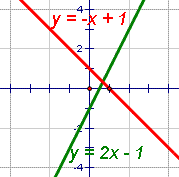 Gráfico del y=-x + 1 y y=2x - 1 demostración que las rectas intersecan.