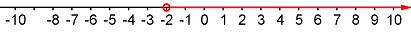 Number line with a hollow dot on -2 and a ray pointing to the right.