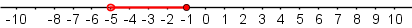 Number line with a hollow dots on -5, a solid dot on -1 and a line segment between -5 and -1.