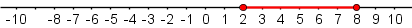 Number line with solid dots on 2 and 8 and a line segment between 2 and 8.