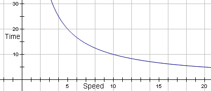 Gráfico de la función t=100/s