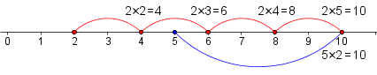 Number line with the multiples of 2 and 5 marked. The first common multiple is 10.