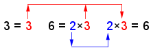 The prime factors of 3 =3 and the prime factors of 6 = 2*3 are next to each other. An arrow connects the two threes and points to the 3 in the result. Another arrow points from the 2 to the 2 in the result.