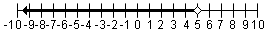 Recta numérica con el circunferencia hueco en 5 con una flecha a la izquierda.