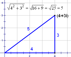 Complex number 4+3i plotted on a rectangular grid showing that the magnitude is sqrt(4^2+3^2)=5