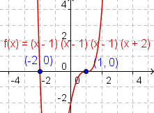 Gráfico de f(x) = (x-1)(x-1)(x-1)(x+2)
