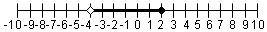 Recta numérica con el circunferencia hueco en -4, un circunferencia sólido en 2, y una recta entre -4 y 2.