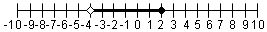 Number line with hollow circle on -4, a solid circle on 2, and a line in between -4 and 2.