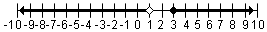 Number line with solid circle on 1, a hollow circle on 3, an arrow going left from 1 and an arrow going right from 3.