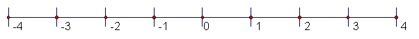 Recta numérica a partir de la -3 a 3.