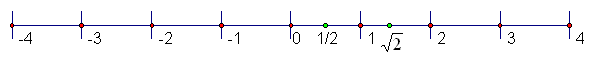 Number line from -3 to 3 with the square root of 2 marked.