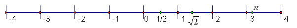 Number line from -3 to 3 with pi marked.