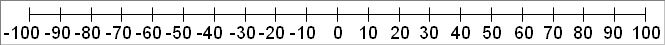 Number line from -100 to 100 by tens