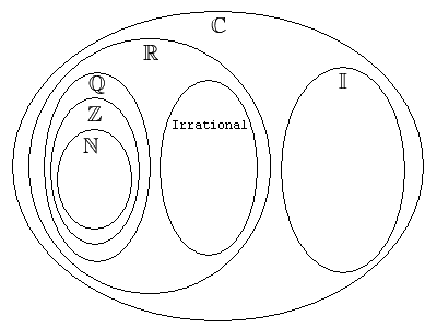 Diagrama de Venn de los tipos del número.