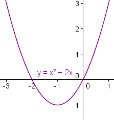 Gráfico de la ecuación cuadrático y=x^2+2x, en la cual es una parábola con vértice (- 1, - 1).