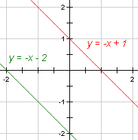 Graph of y=-x + 1 and y=-x - 2 showing that the lines are parallel.