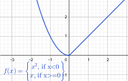 Graph of the function f of x equals x square if x is less than zero, equals x if x is greater than or equal to zero.