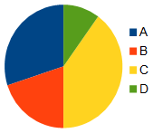 A circle divided into four wedges of varying size, each of which represents a quantity.