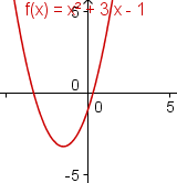 Graph of x^2+3x-1 with both ends of the polynomial pointing upwards.