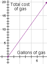 Graph showing the relationship between gallons of gas and total price.