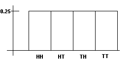 Probability distribution graph showing P(HH)=0.25, P(HT)=0.25, P(TH)=0.25, P(TT)=0.25.