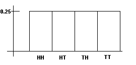 Gráfico de la distribución de probabilidad que demuestra P(AA)=0.25, P(AS)=0.25, P(SA)=0.25, P(SS)=0.25.