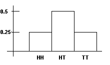 Probability distribution graph showing P(HH)=0.25, P(HT)=0.5, P(TT)=0.25.