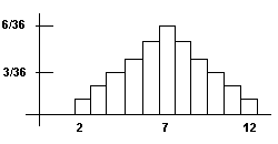 Probability distribution graph for rolling 2 six-sided dice.
