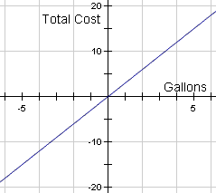 Gráfico de la función t (g)=3g