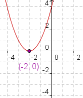Graph of f(x)=x^2+4x+4.