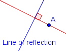 Una recta de reflexión y un punto A no en la recta de reflexión. Una recta perpendicular a la recta de reflexión que pasaba a través del punto A ha sido exhausta.