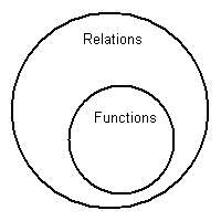 Venn diagram showing functions is a subset of relations