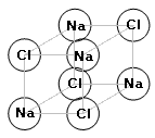 Diagrama que demuestra los átomos en un cristal de la sal.