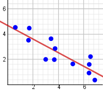 An x-y graph with points plotted, and a least square fit line.