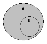 Diagram showing set A as a large circle and set B as a small circle all the way inside of the circle for A.