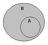 Set B is represented as a circle labeled B. Set A is represented as a circle labeled A. The circle representing A is entirely contained within the circle representing set B.