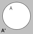 A circle labeled A. Outside the circle is shaded and labeled A'.